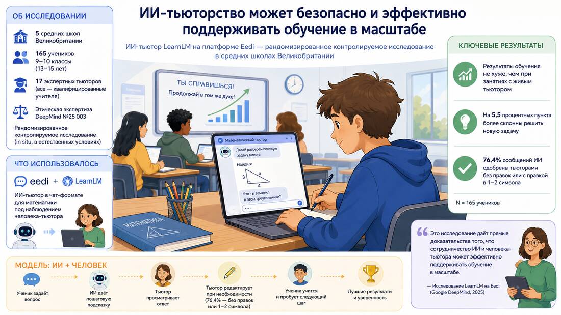Инфографика: РКИ LearnLM на платформе Eedi — 165 учеников, 5 школ Великобритании, 17 тьюторов. Результаты не хуже живого тьютора, +5,5 п.п. к решению новой задачи, 76,4% сообщений ИИ одобрены без правок.